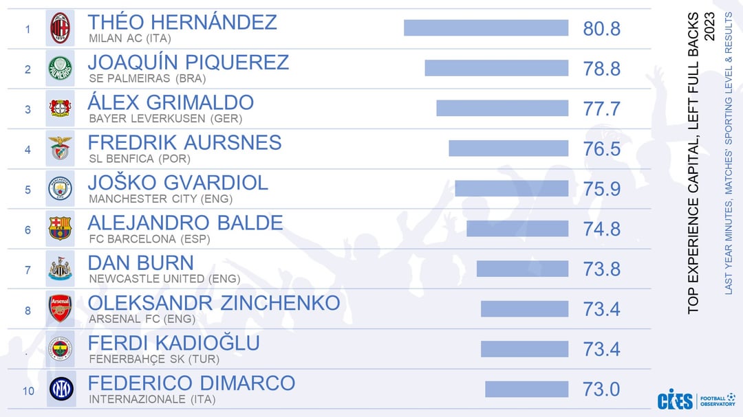 According to CIES, Theo Hernandez is the #1 Left Back and Leao is the #10 Left Winger for 2023