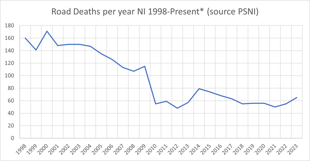 65 Deaths on our roads so far this year