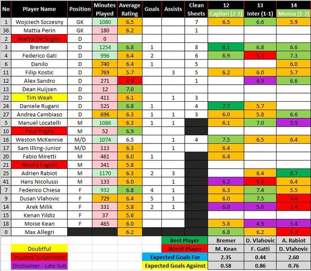 Monza - Juve Poll Rating Results