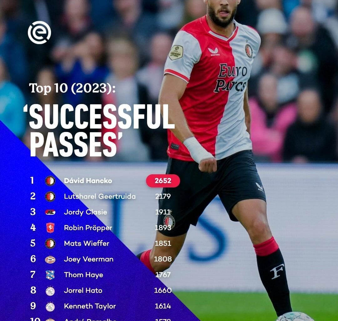 [Eredivisie on Instagram] Most successful passes in 2023