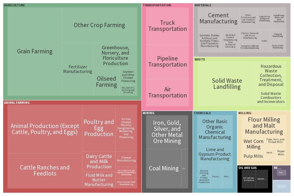 US Greenhouse Gas Emissions 2019: Data sourced from the EPA and plotted as Supply Chain Emission Factors with Margins (kg CO2e/2021 USD, purchaser price)