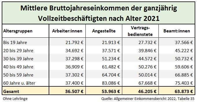 Bruttojahreseinkommen nach Alter 2021