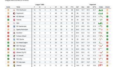 Expected Eredivisie table and topscorers going into the winter break