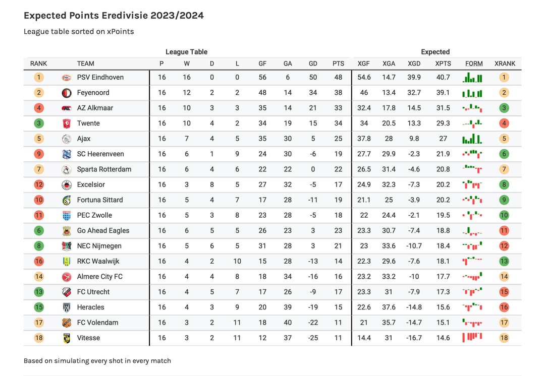 Expected Eredivisie table and topscorers going into the winter break