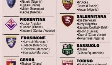Gazzetta: How each Serie A team is expected to be impacted by players going to the African Cup of Nations in January.