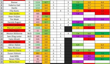 Frosinone - Juve Player Ratings Results