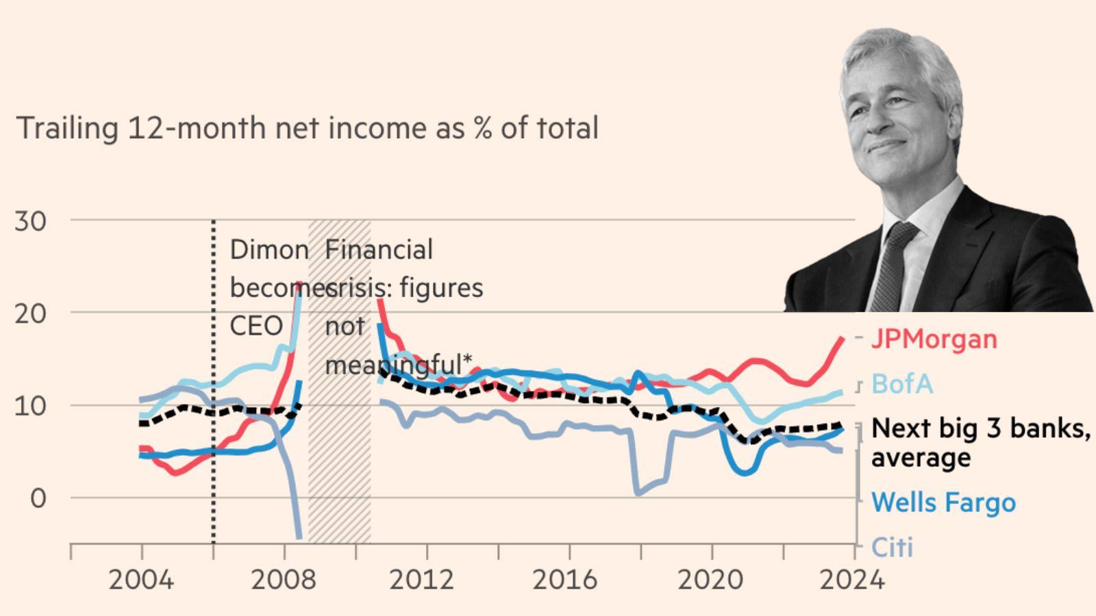 JPMorgan earns 1/5 of the profits of all US banks. That's $38.9 billion in profits, or around 18% of the industry total. It has become the largest US bank in almost every respect: Profits, Deposits, Number of branches.