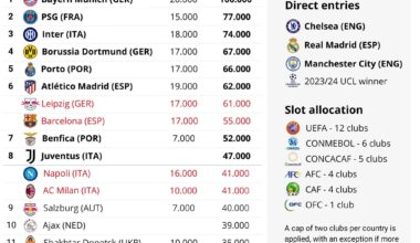 UEFA confirm FIFA club World Cup ranking. No Dutch clubs