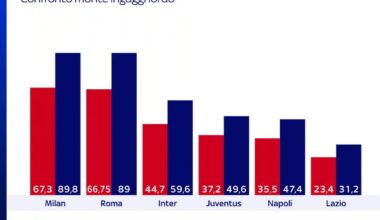 [SkySport] Milan are the Serie A club who benefit most from the Growth Decree. Without it, the gross salary number would increase by €22.45m.