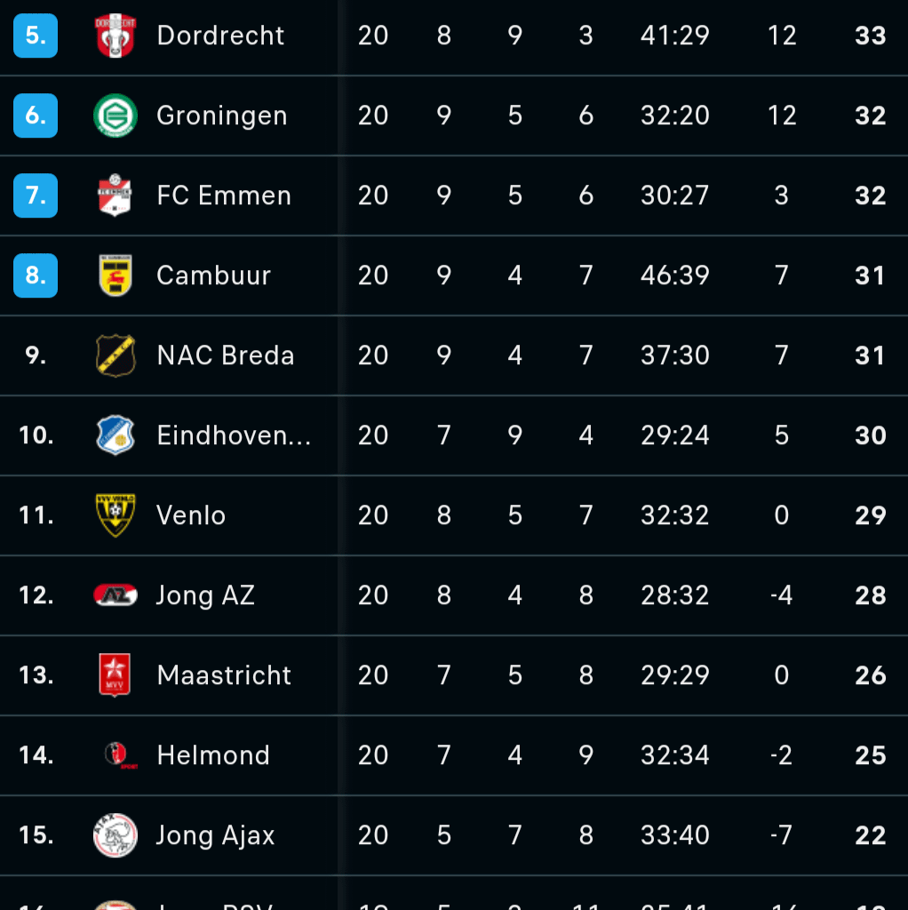 KKD Standings going into the winter break