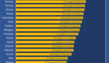 A history look at manger turnover in Serie A