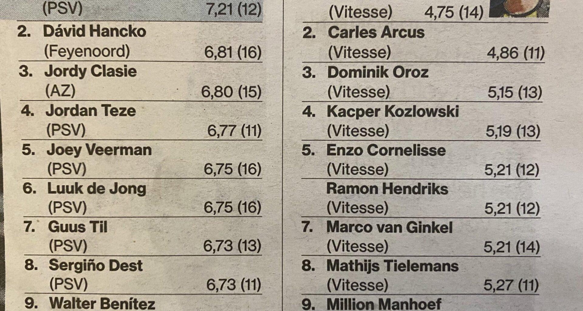 AD Top 10 Best and Worst players ratings during first half of Eredivisie 2023/24