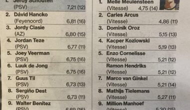 AD Top 10 Best and Worst players ratings during first half of Eredivisie 2023/24