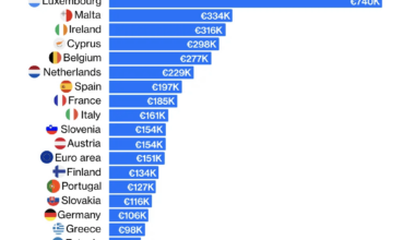 España es el 7º país de la Eurozona con mejor Patrimonio Neto de los Hogares (Q2 2023)
