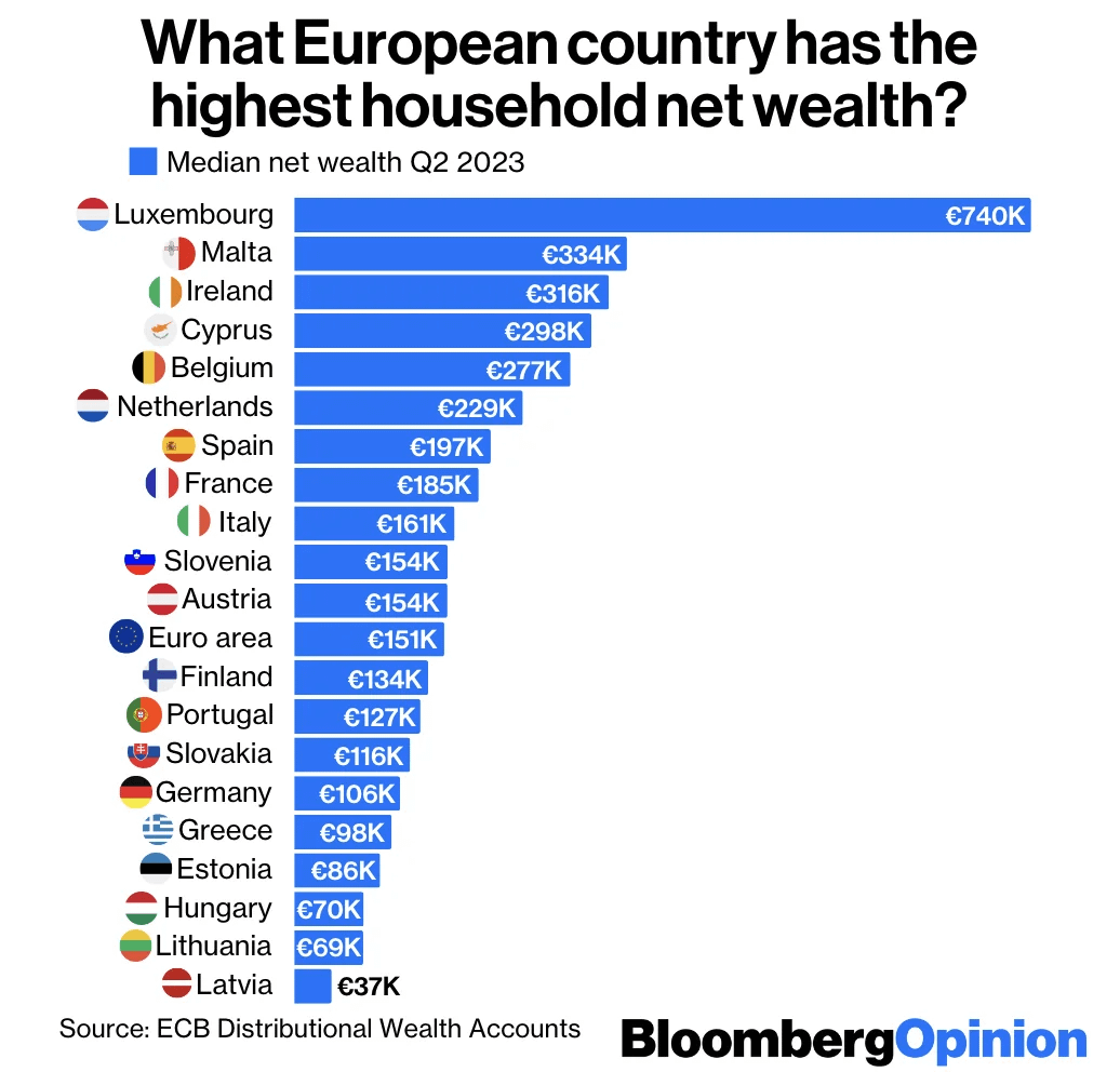 España es el 7º país de la Eurozona con mejor Patrimonio Neto de los Hogares (Q2 2023)
