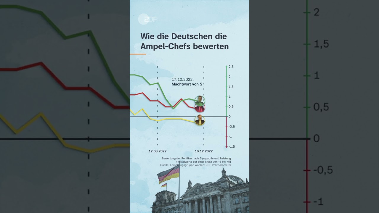 Scholz, Habeck und Lindner im Umfragetief | #shorts #politik #umfrage