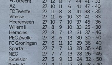 Standings according to De Volkskrant (22/02/24)
