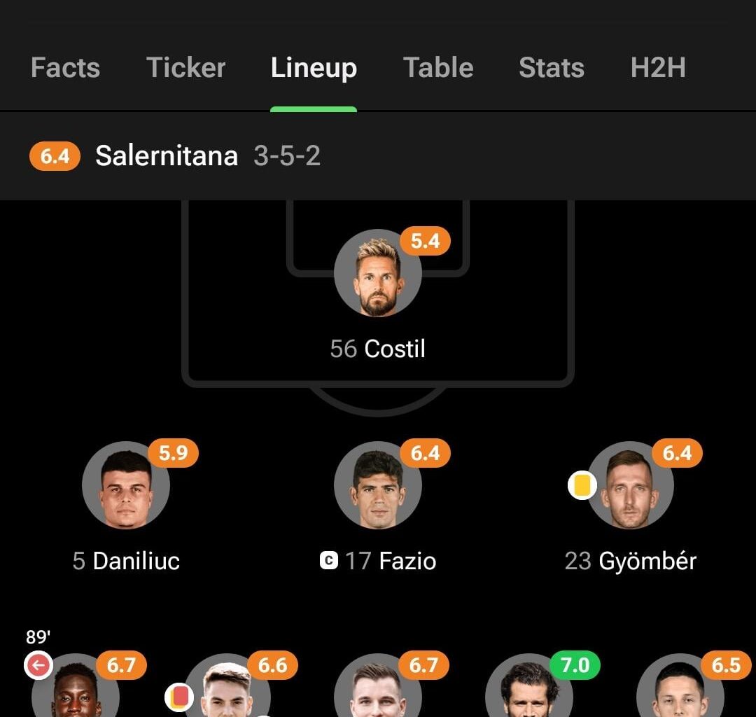 Salernitana lose their lead and all their points after getting a red card and starting Costil.