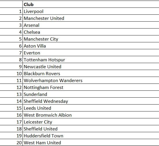 The True 92: The biggest football clubs in England ranked