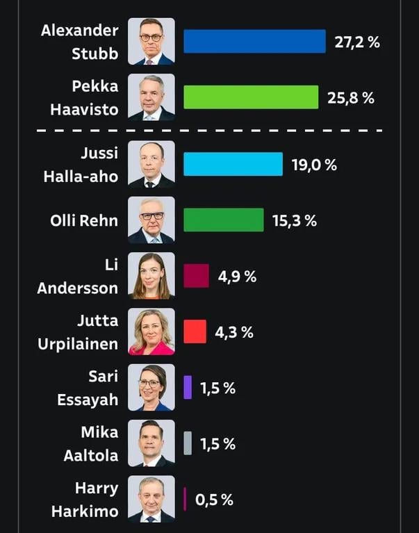 Presidential election results of Finland, first round, 2024