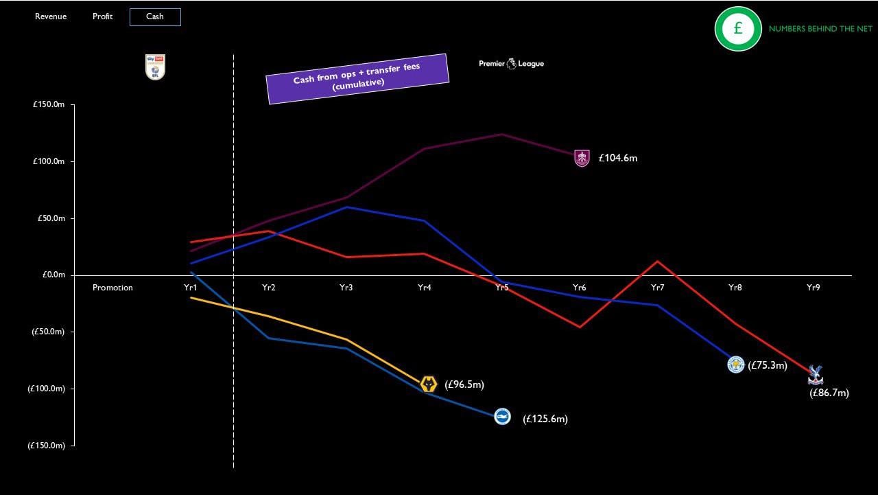 Analysis showing how much cash different clubs made/lost following promotion to the Prem