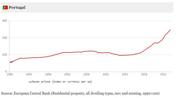 Portuguese house prices