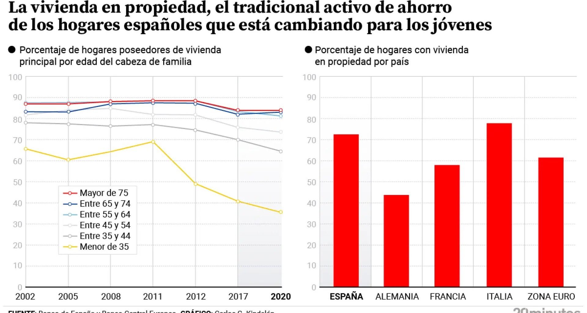 El difícil camino a tener vivienda en España: los menores de 35 años con casa propia pasan del 70% al 36% en los últimos veinte años