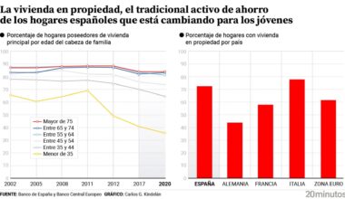 El difícil camino a tener vivienda en España: los menores de 35 años con casa propia pasan del 70% al 36% en los últimos veinte años