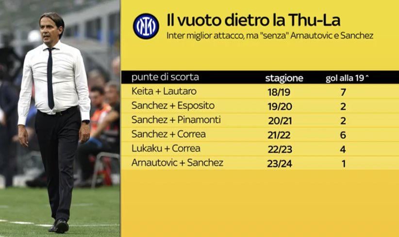 [Sky Sport Italia] The amount of goals Inter’s backup strikers have scored by matchweek 19 in the last 6 seasons.