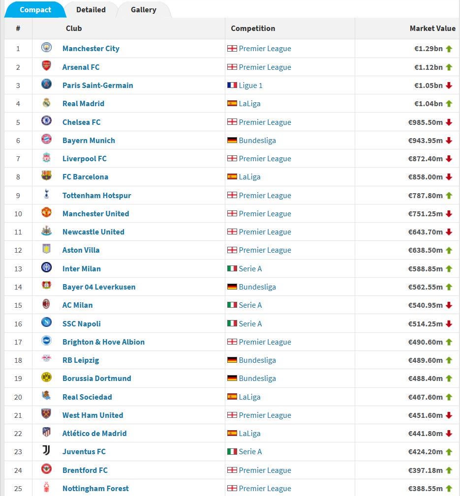 What's your opinion about the low market value of Juventus team (as a whole).