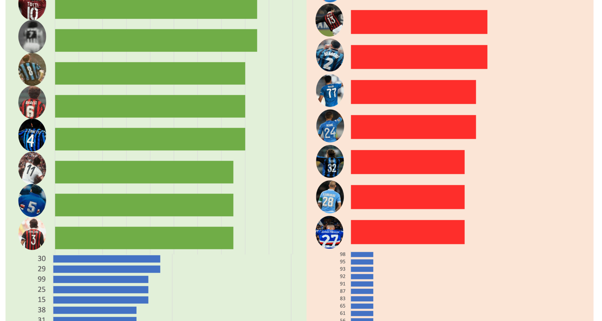 Which are the most used jersey numbers this season?