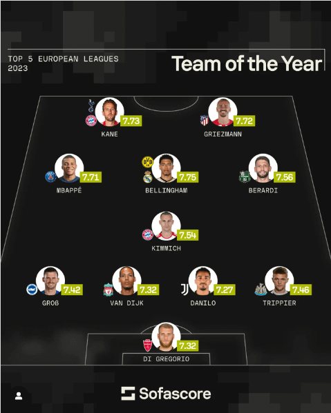 SofaScore | Team of the year of 2023 featured Juventus captain Danilo Luiz