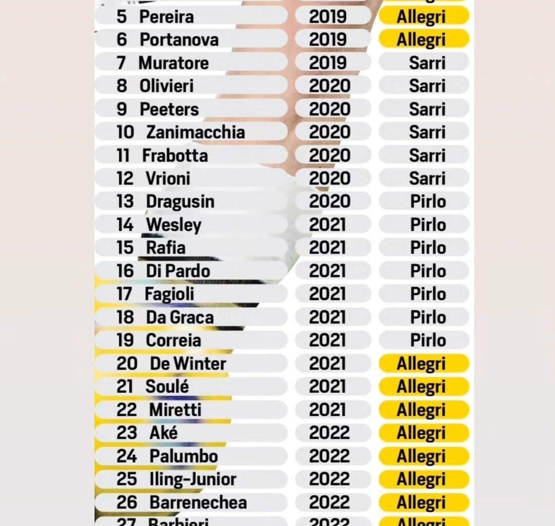 All the 30 Next Gen players to debut in the first team over the last 4 years, fun fact 17/30 were under Allegri