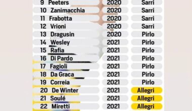 All the 30 Next Gen players to debut in the first team over the last 4 years, fun fact 17/30 were under Allegri