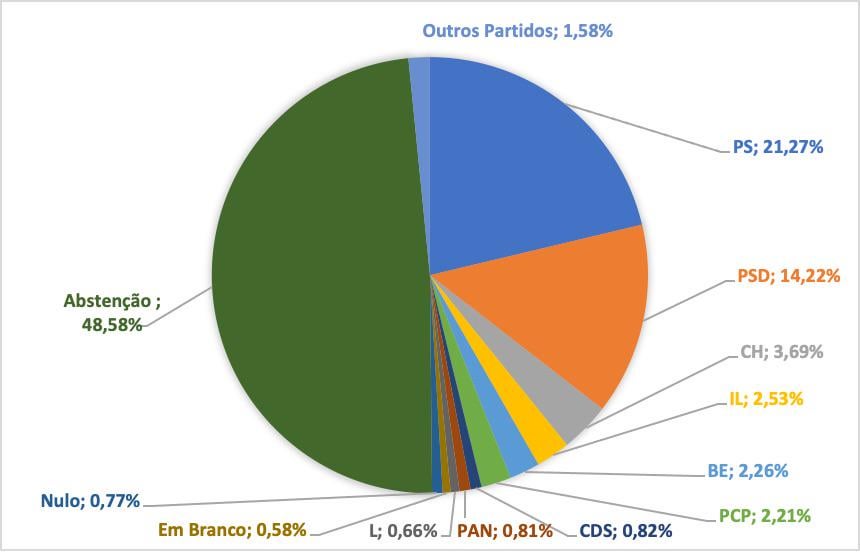 Sobre as eleições de 2022, se abstenção fosse um partido político, o PS teria apenas 20% dos votos