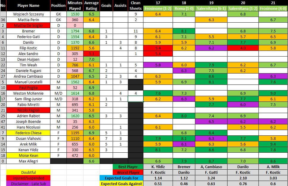 Juve v Salernitana + Frosinone 2.0 Ratings!