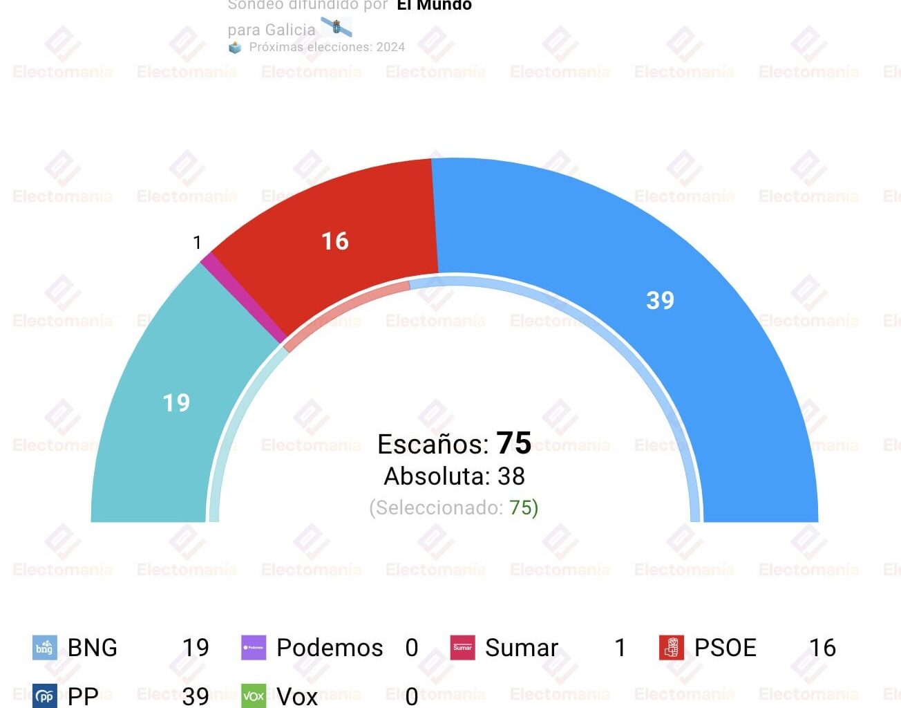 [Electomanía] Encuesta Galicia (Sigma Dos 14ene): el PP, al borde de perder la absoluta.