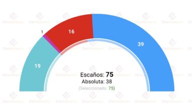 [Electomanía] Encuesta Galicia (Sigma Dos 14ene): el PP, al borde de perder la absoluta.
