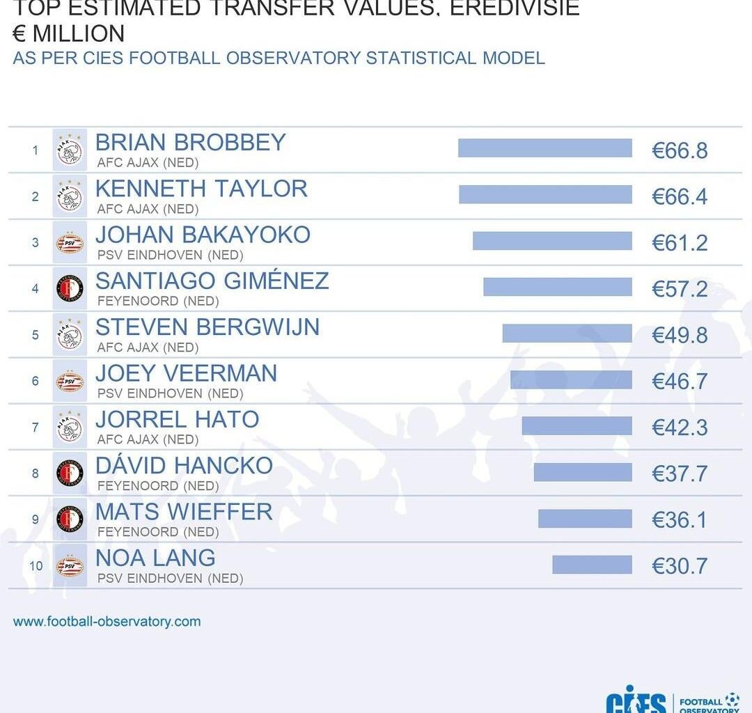 [CIES] Most valuable Eredivisie players.