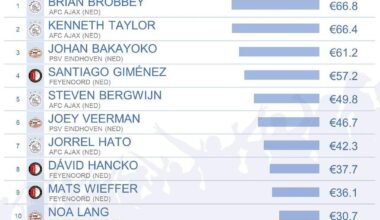 [CIES] Most valuable Eredivisie players.
