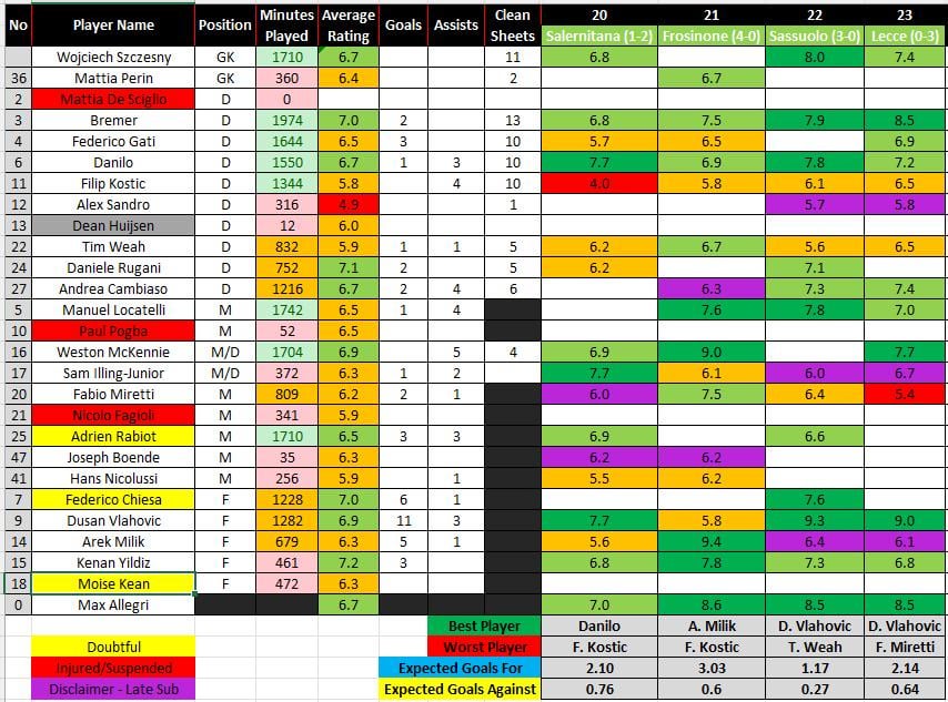 Juve - Lecce Poll Results