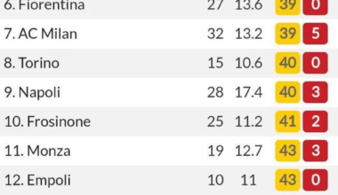 Inter has only 24 yellow cards in 19 matches, this is first time in Serie A history. Only if they get treated like other teams they probably would not be where they are now, imo.