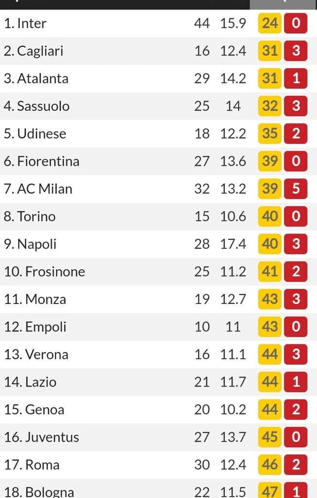 Inter has only 24 yellow cards in 19 matches, this is first time in Serie A history. Only if they get treated like other teams they probably would not be where they are now, imo.