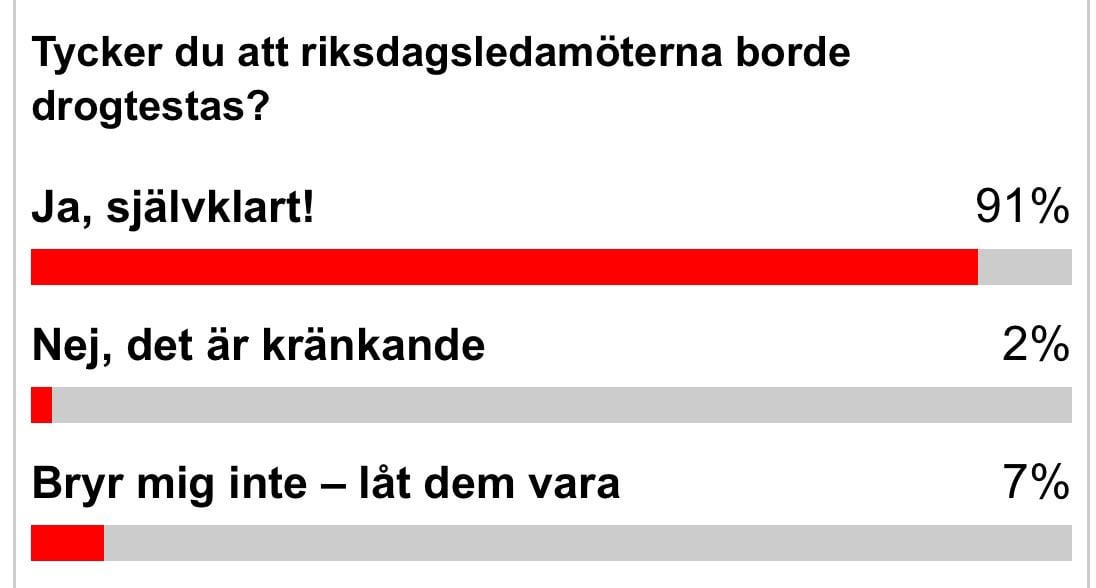 170 000 pers har svarat på Aftonbladets gallupfråga. Endast 2% (sannolikt riksdagens 3400 ledamöter) tycker detta vore kränkande. Kör!