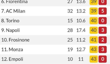 Never in the history of 20-team Serie A has there been a record-breaking team like Inter with just 24 yellows in 19 matches!