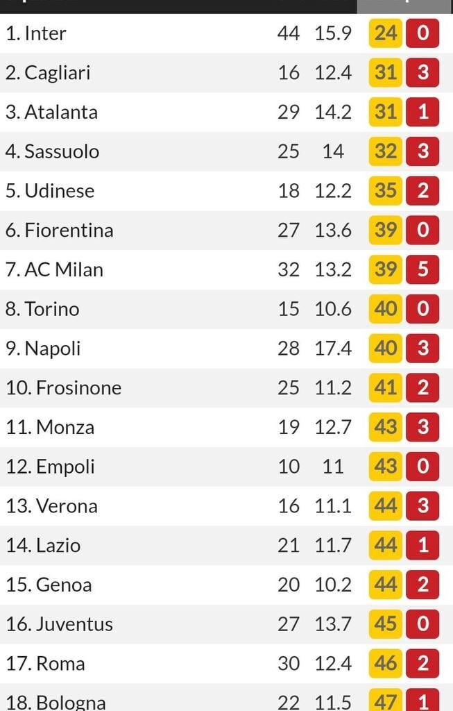 Never in the history of 20-team Serie A has there been a record-breaking team like Inter with just 24 yellows in 19 matches!