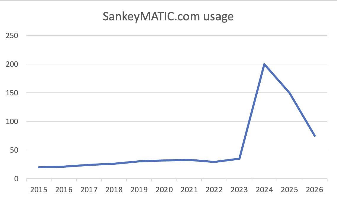 sankeyMatic.com site usage