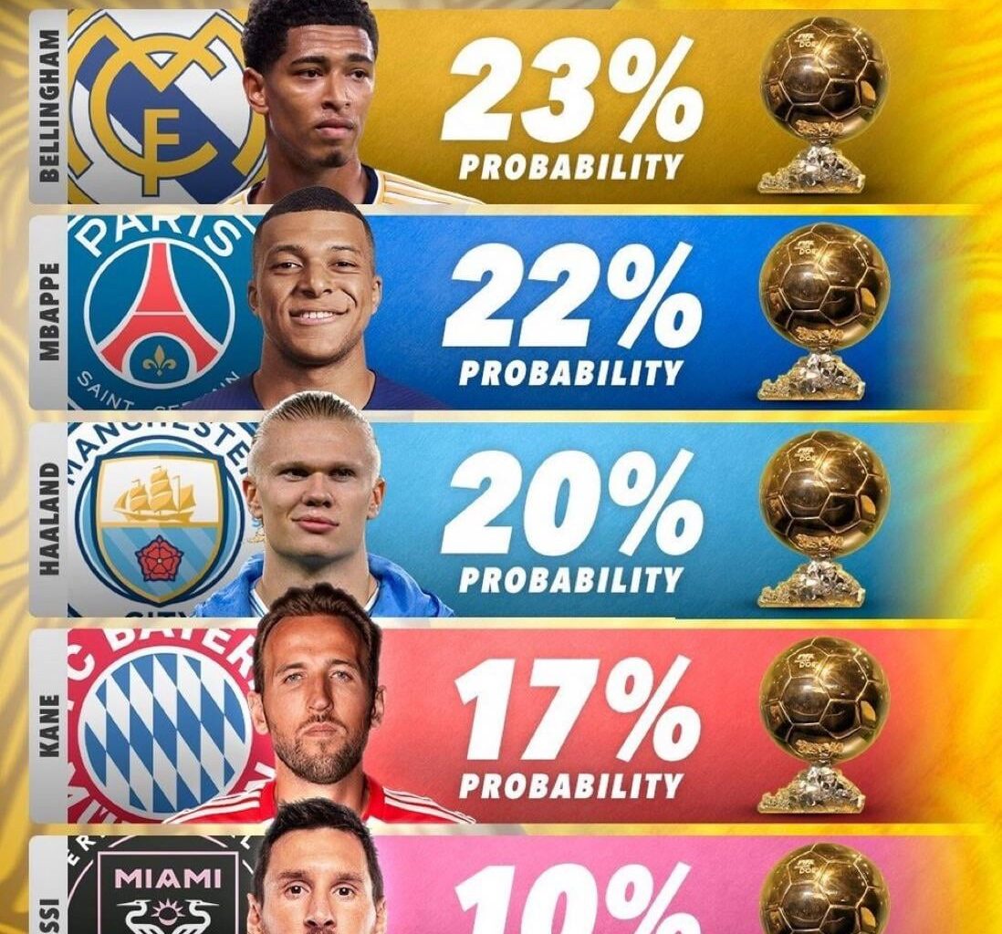 The current odds-on favourite to win the 2024 Ballon d’Or