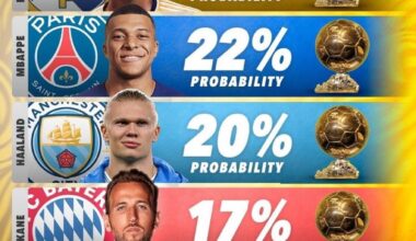 The current odds-on favourite to win the 2024 Ballon d’Or