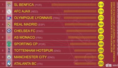 💰 Most profitable football academies in the world. @CIES_Football